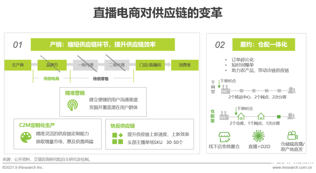 021年中國直播電商行業(yè)研究報告"
