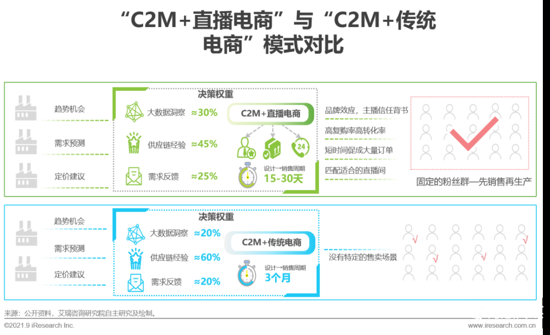 021年中國直播電商行業(yè)研究報告"