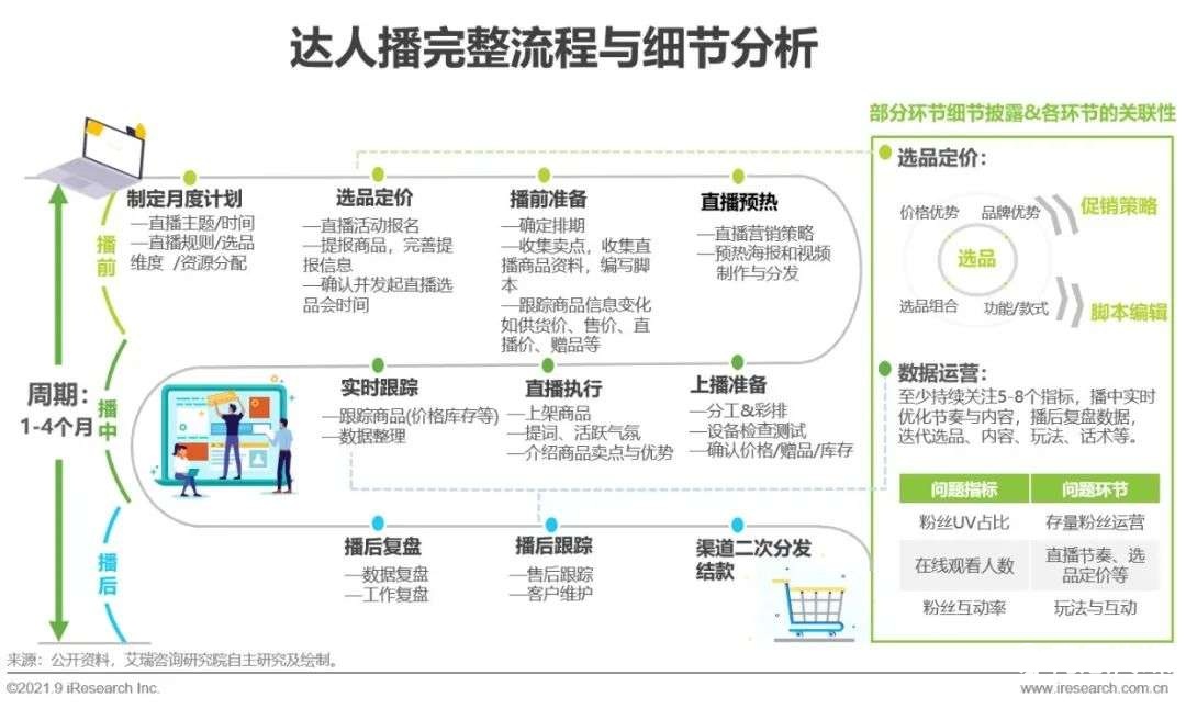 021年中國直播電商行業(yè)研究報告"