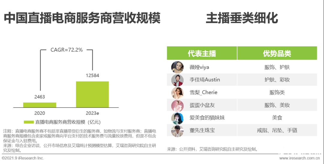 021年中國直播電商行業(yè)研究報告"