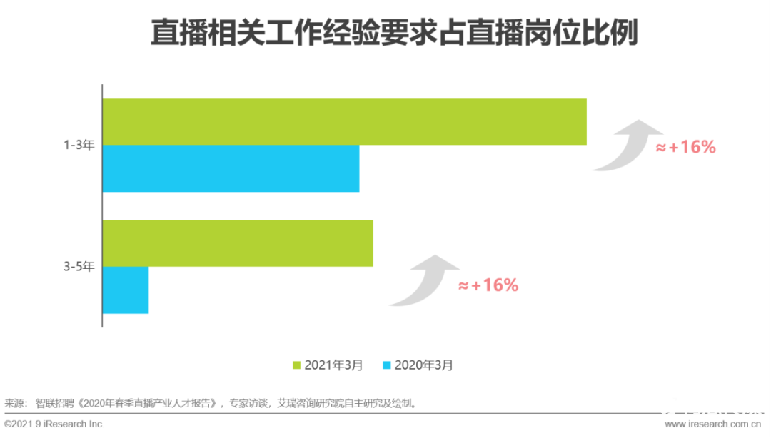 021年中國直播電商行業(yè)研究報告"