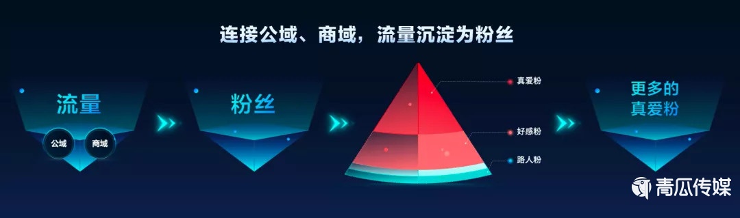 抖音私域是個(gè)偽命題嗎？（二）