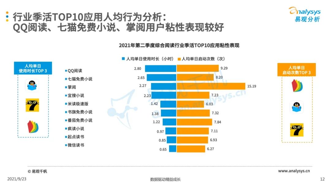 021年第二季度中國移動閱讀市場季度盤點"