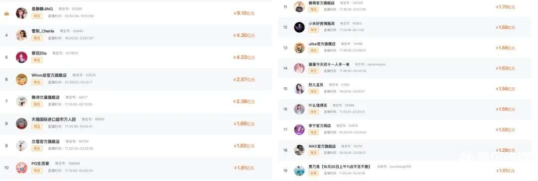 淘寶、抖音、快手主播的“雙11搶位賽”