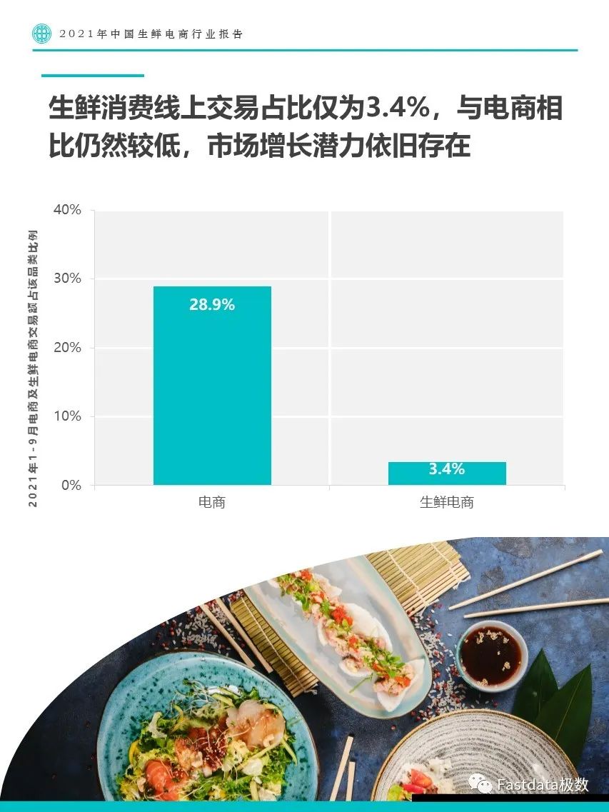 Fastdata極數(shù)：2022年中國生鮮電商行業(yè)報告
