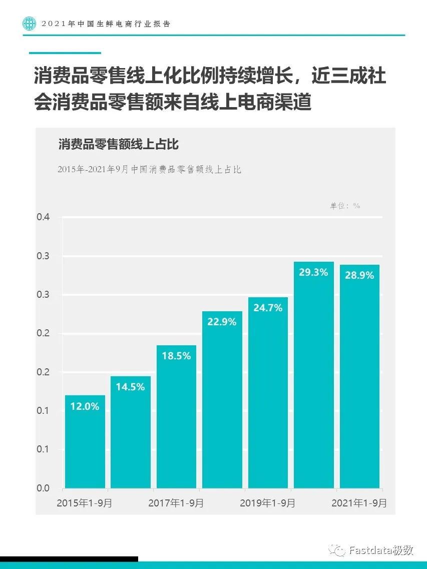 Fastdata極數(shù)：2022年中國生鮮電商行業(yè)報告