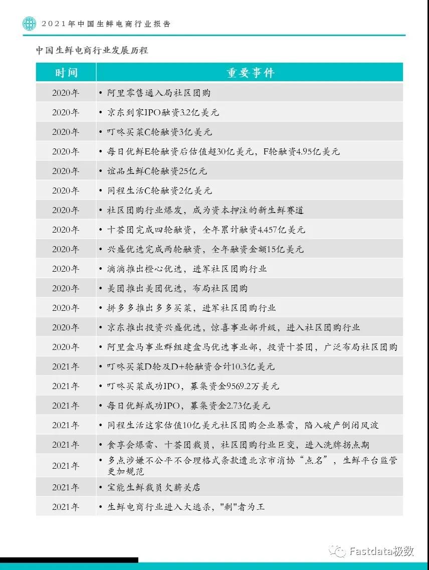021年中國生鮮電商行業(yè)報告"