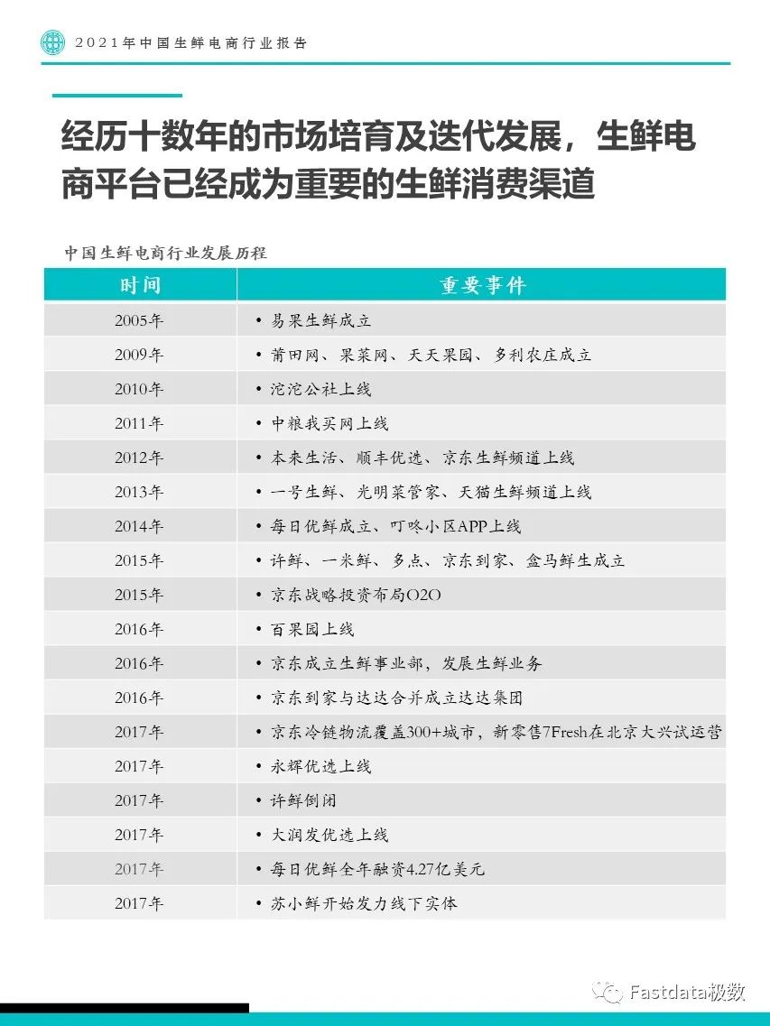 Fastdata極數(shù)：2022年中國生鮮電商行業(yè)報告