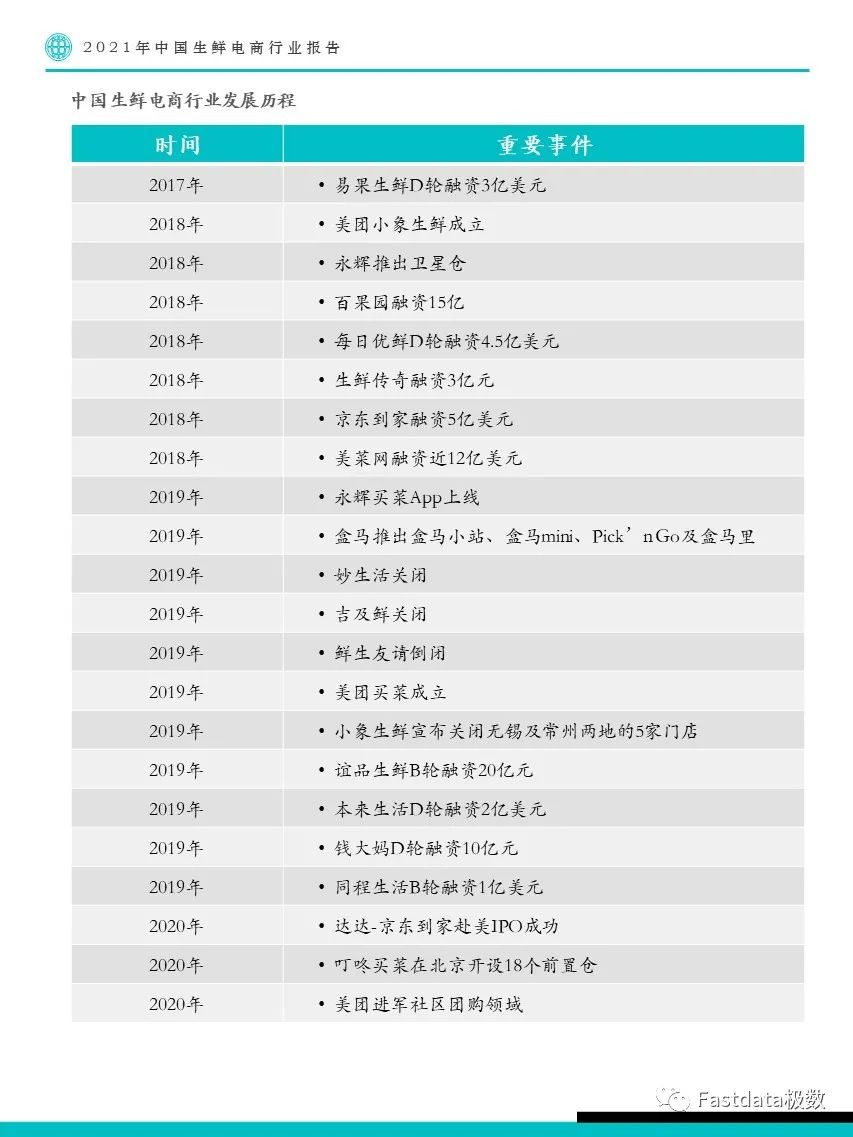 Fastdata極數(shù)：2022年中國生鮮電商行業(yè)報告