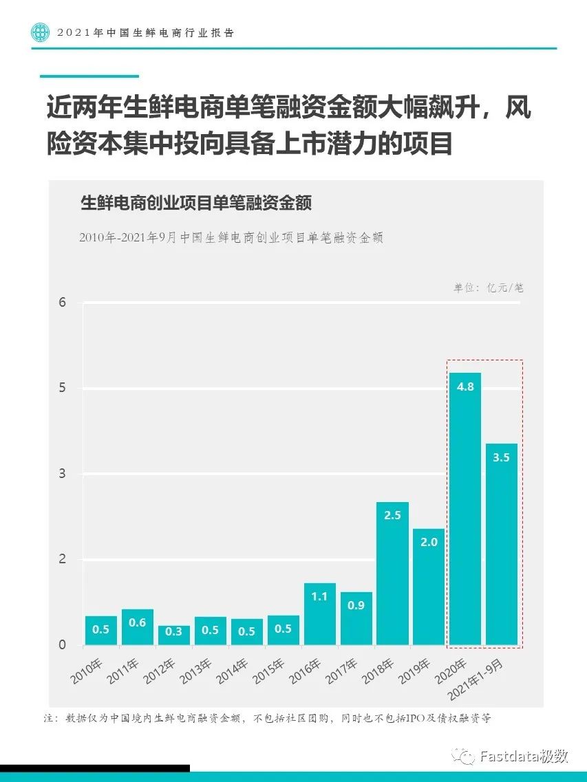 Fastdata極數(shù)：2022年中國生鮮電商行業(yè)報告