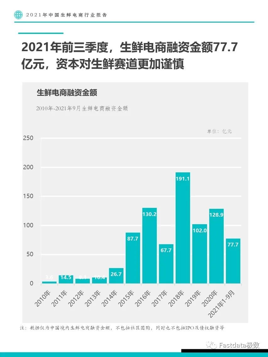 Fastdata極數(shù)：2022年中國生鮮電商行業(yè)報告