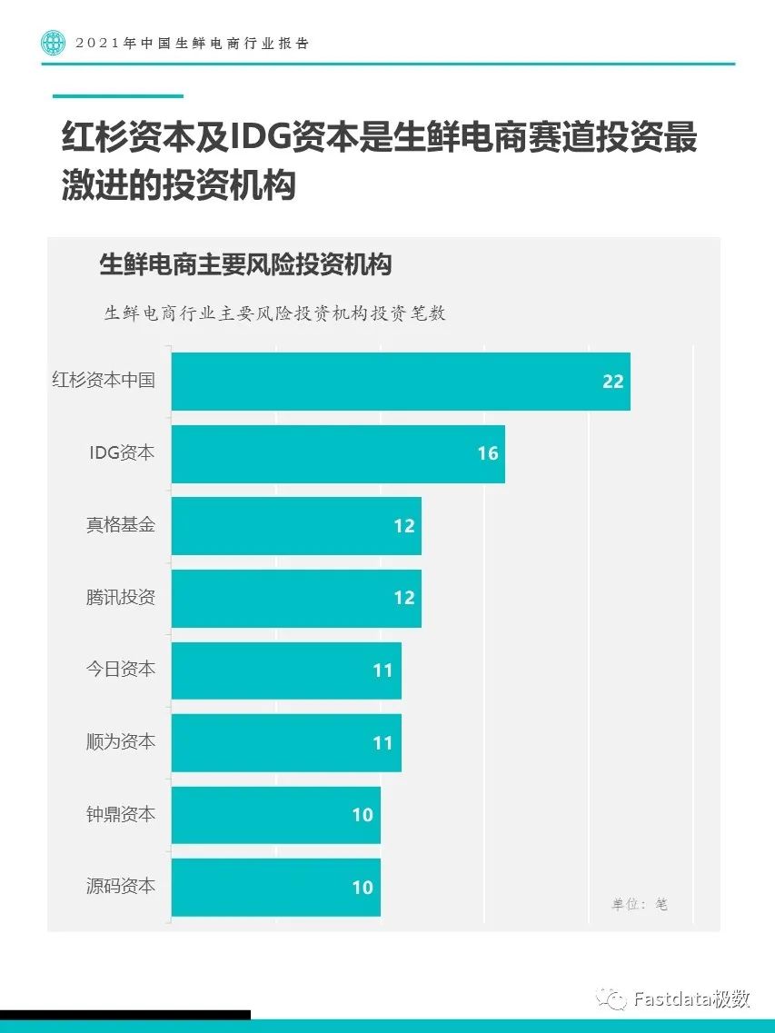 Fastdata極數(shù)：2022年中國生鮮電商行業(yè)報告