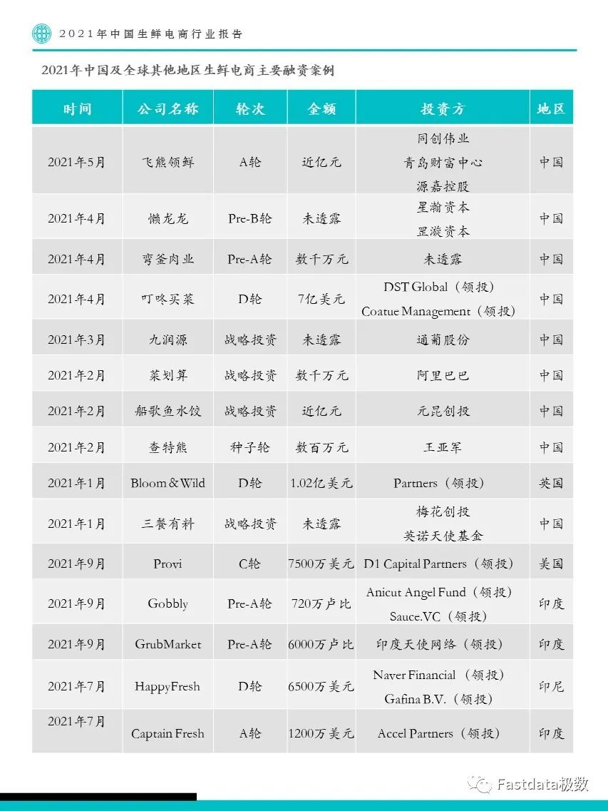 Fastdata極數(shù)：2022年中國生鮮電商行業(yè)報告