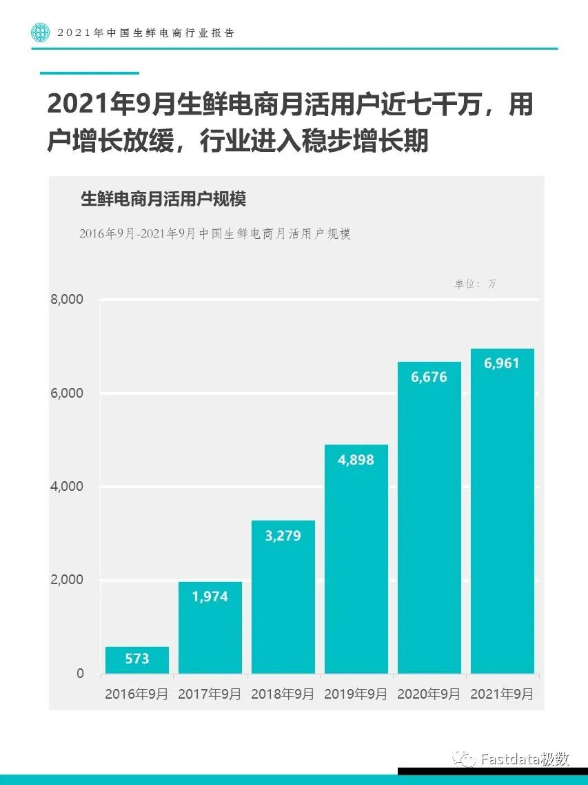 Fastdata極數(shù)：2022年中國生鮮電商行業(yè)報告