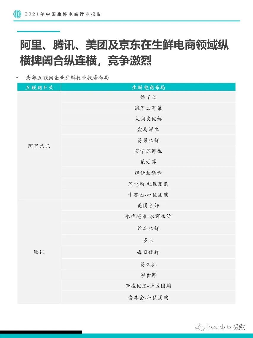 Fastdata極數(shù)：2022年中國生鮮電商行業(yè)報告