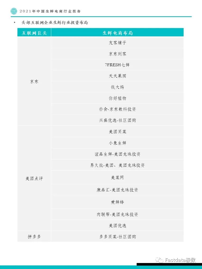Fastdata極數(shù)：2022年中國生鮮電商行業(yè)報告