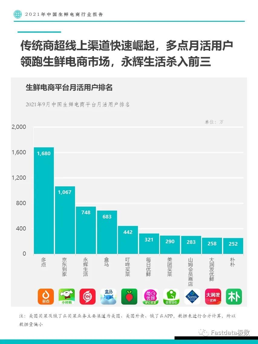 Fastdata極數(shù)：2022年中國生鮮電商行業(yè)報告