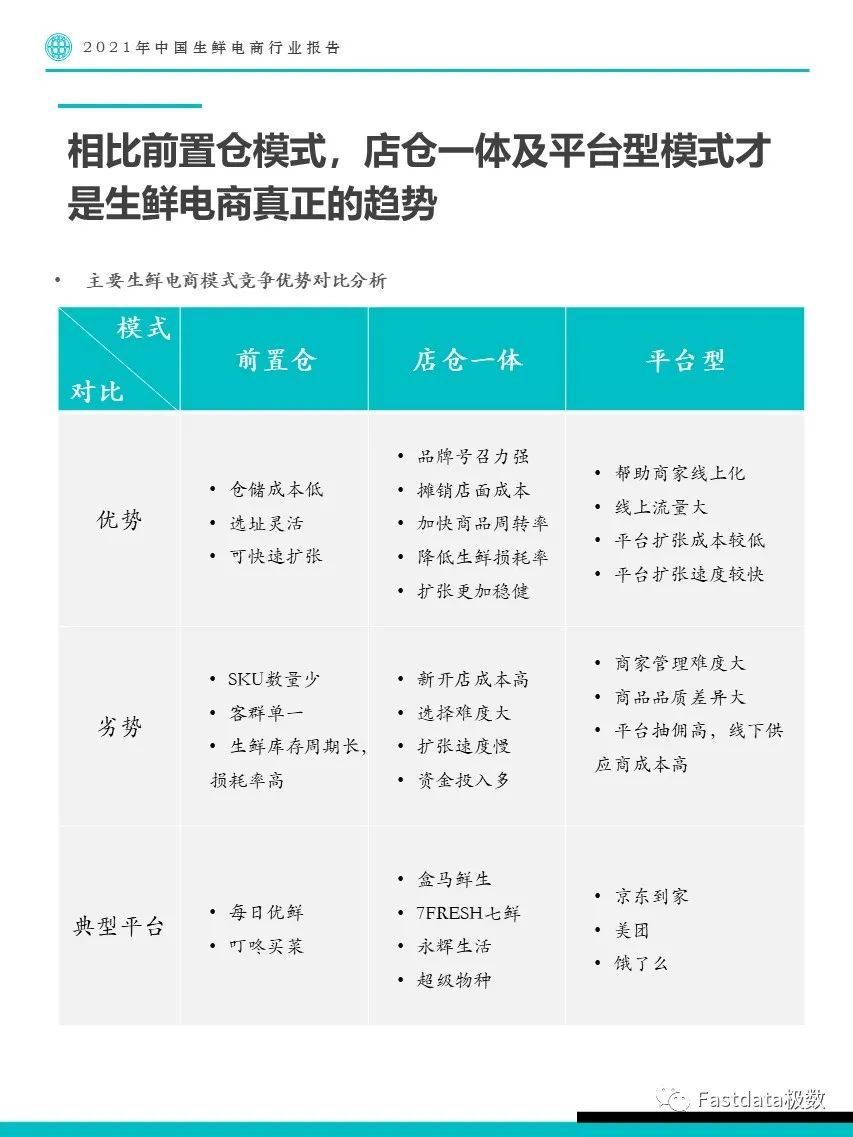 Fastdata極數(shù)：2022年中國生鮮電商行業(yè)報告