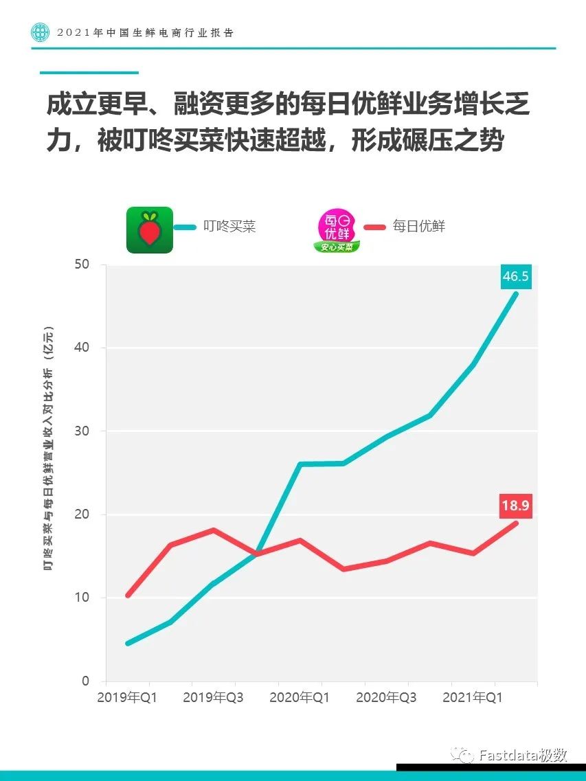 Fastdata極數(shù)：2022年中國生鮮電商行業(yè)報告