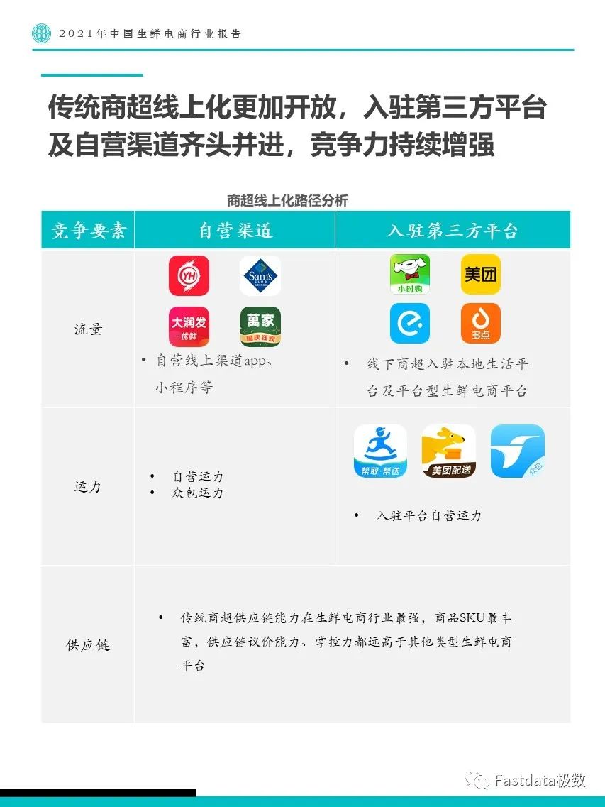Fastdata極數(shù)：2022年中國生鮮電商行業(yè)報告