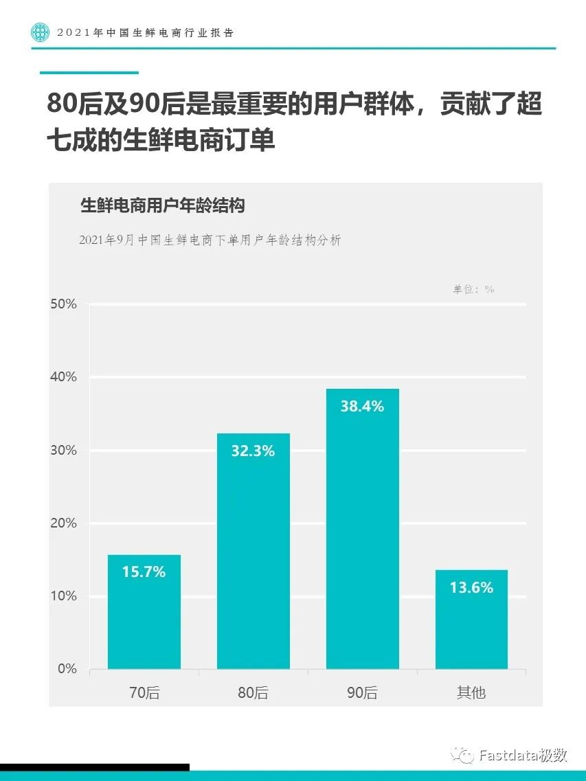Fastdata極數(shù)：2022年中國生鮮電商行業(yè)報告