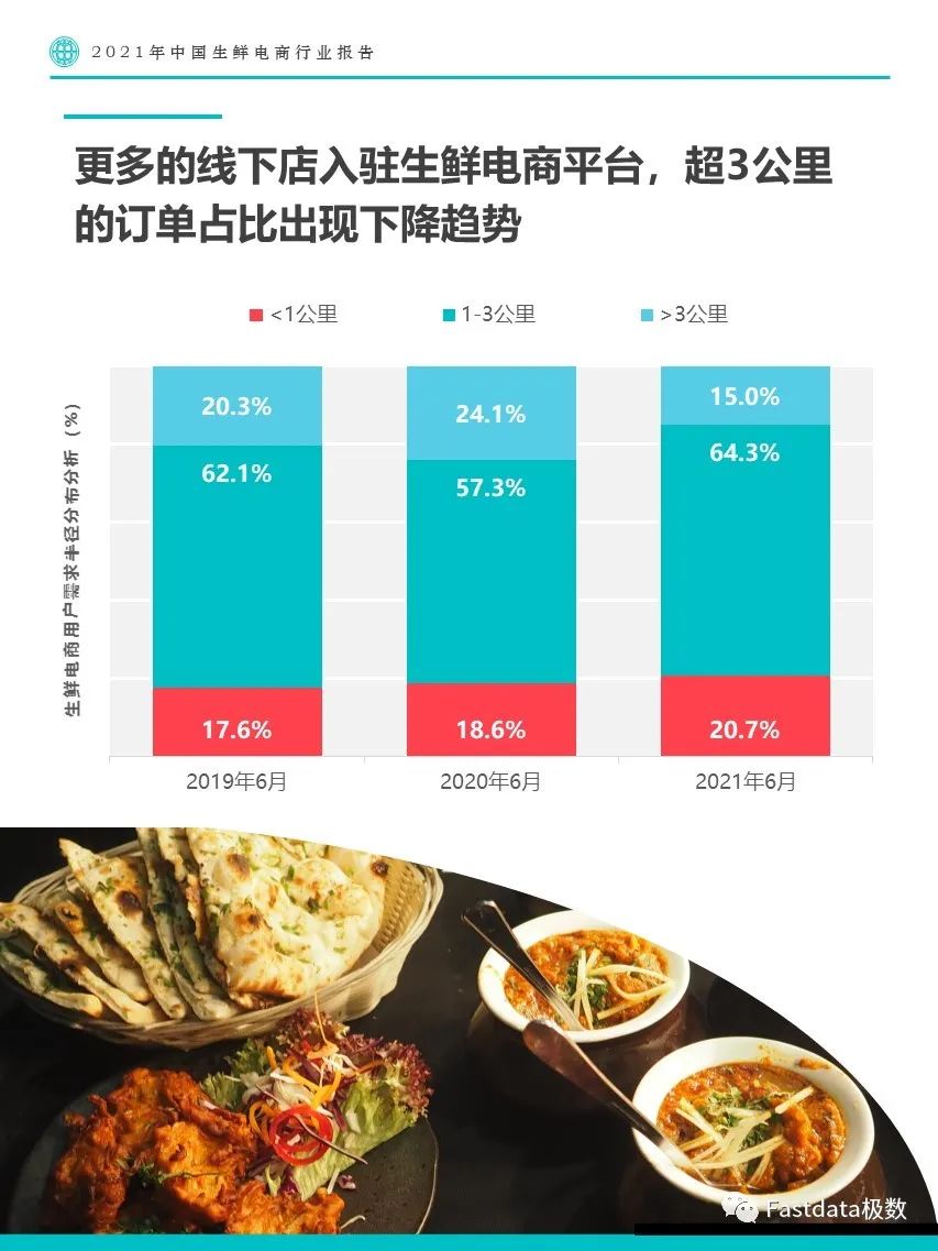 Fastdata極數(shù)：2022年中國生鮮電商行業(yè)報告