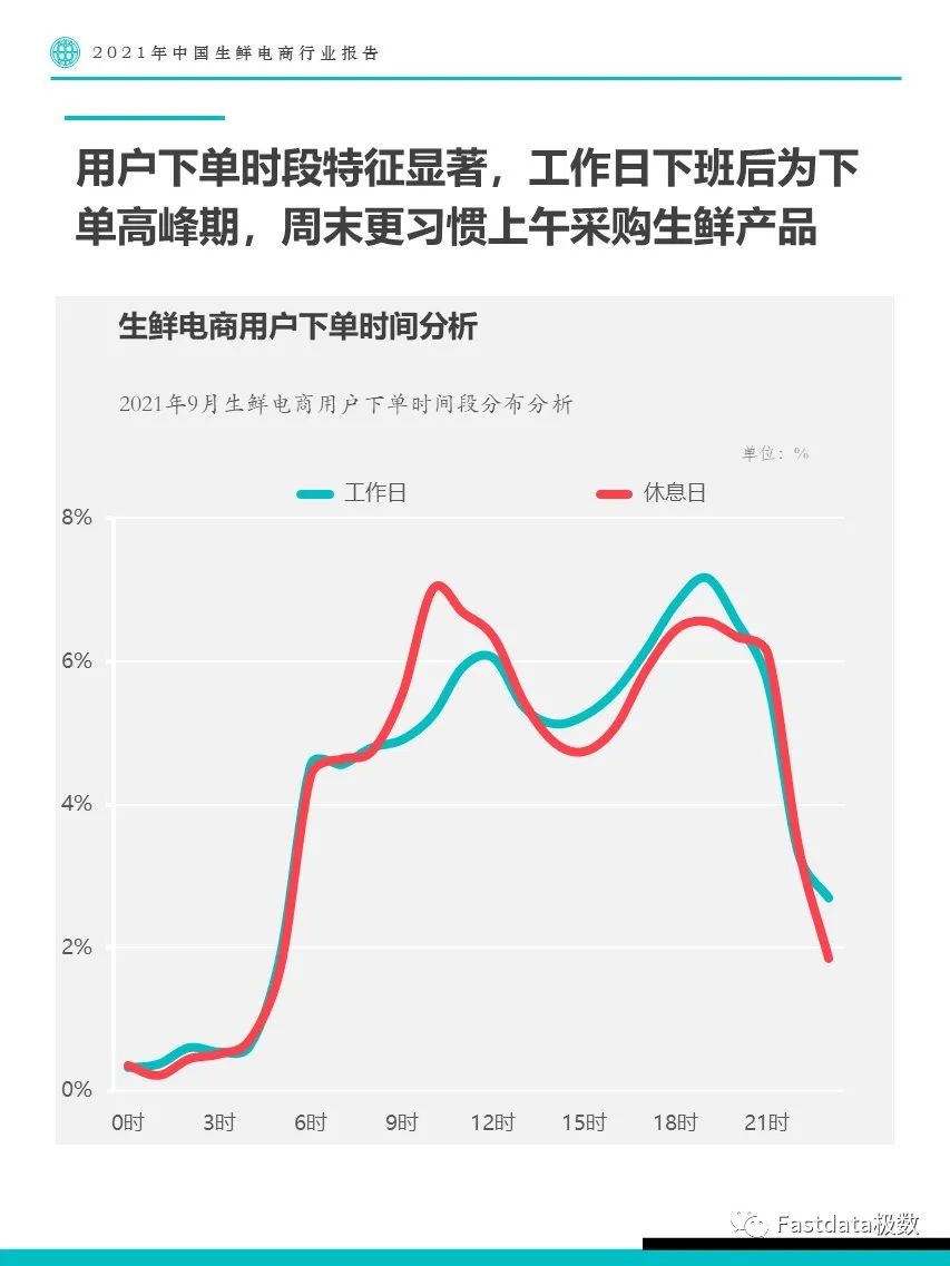 Fastdata極數(shù)：2022年中國生鮮電商行業(yè)報告