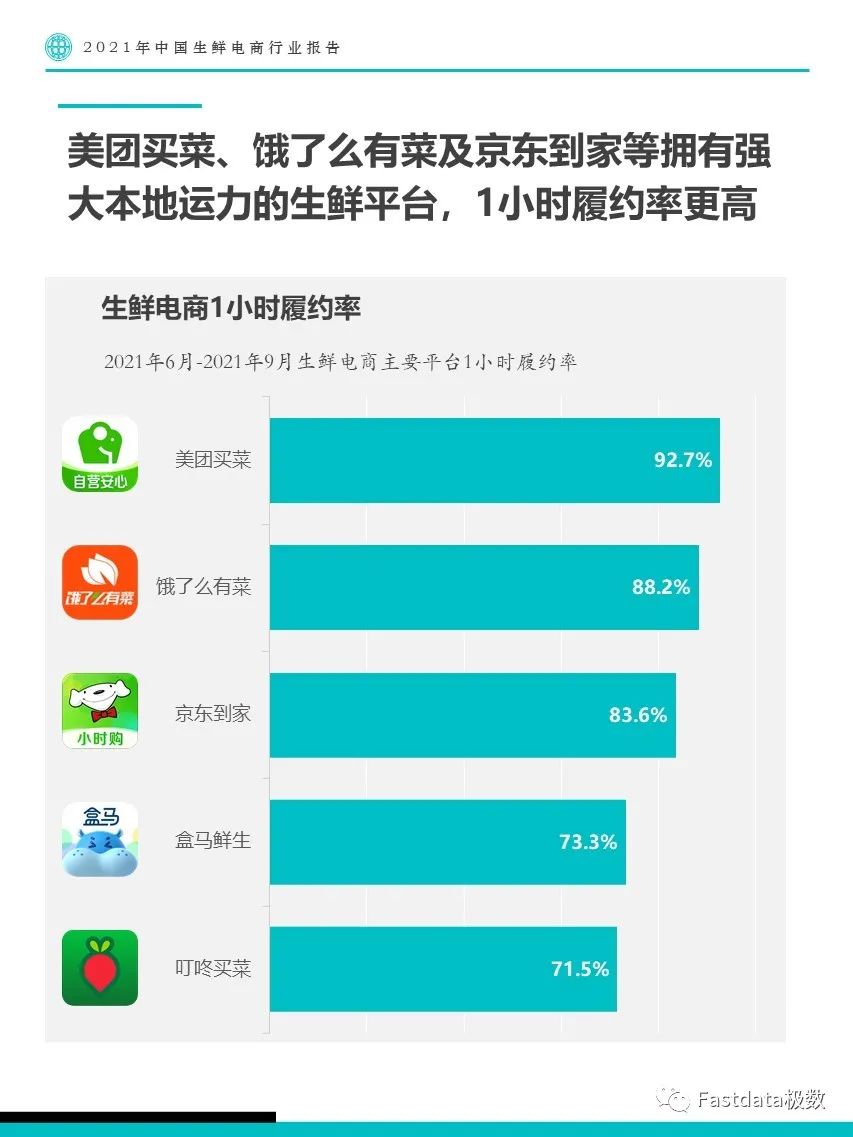 Fastdata極數(shù)：2022年中國生鮮電商行業(yè)報告