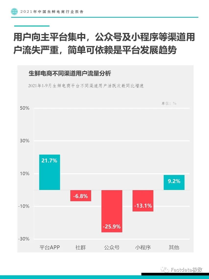 Fastdata極數(shù)：2022年中國生鮮電商行業(yè)報告