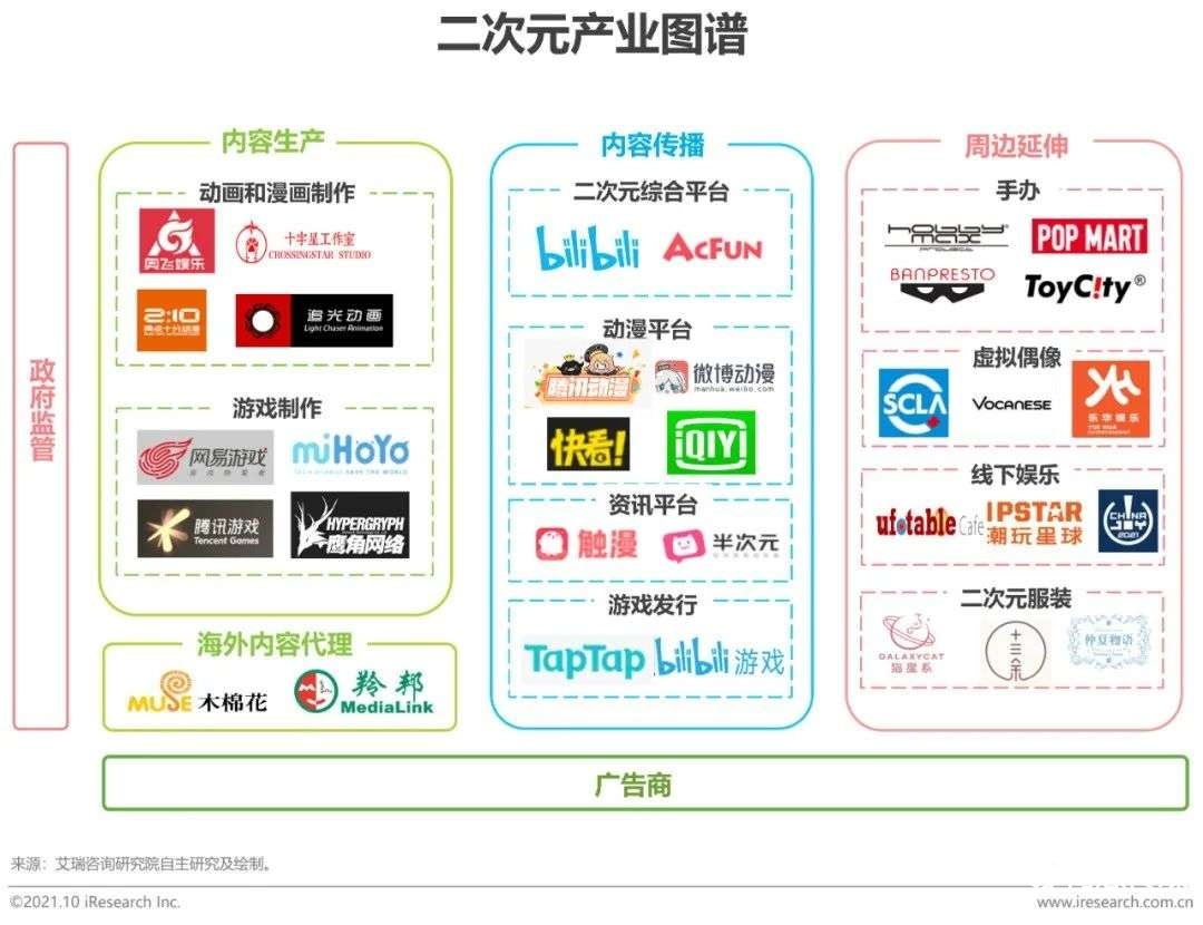 021年中國(guó)二次元產(chǎn)業(yè)研究報(bào)告"