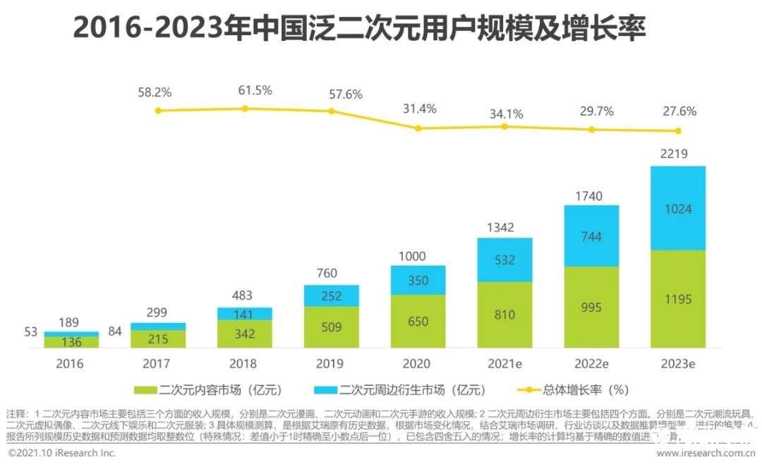 021年中國(guó)二次元產(chǎn)業(yè)研究報(bào)告"