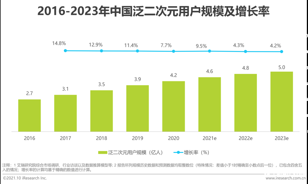 021年中國(guó)二次元產(chǎn)業(yè)研究報(bào)告"