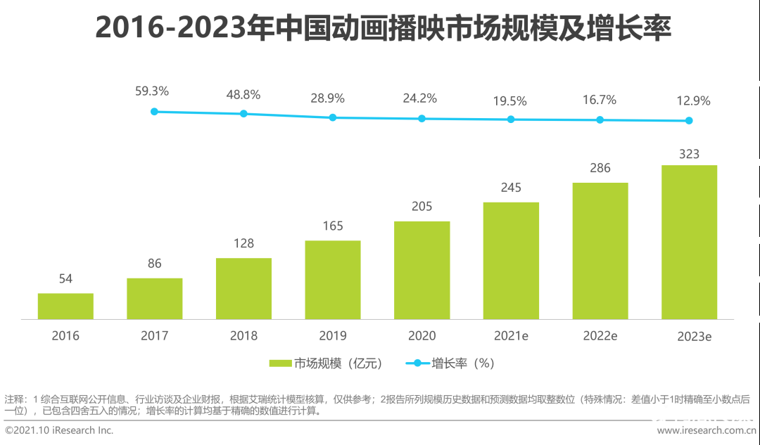 021年中國(guó)二次元產(chǎn)業(yè)研究報(bào)告"