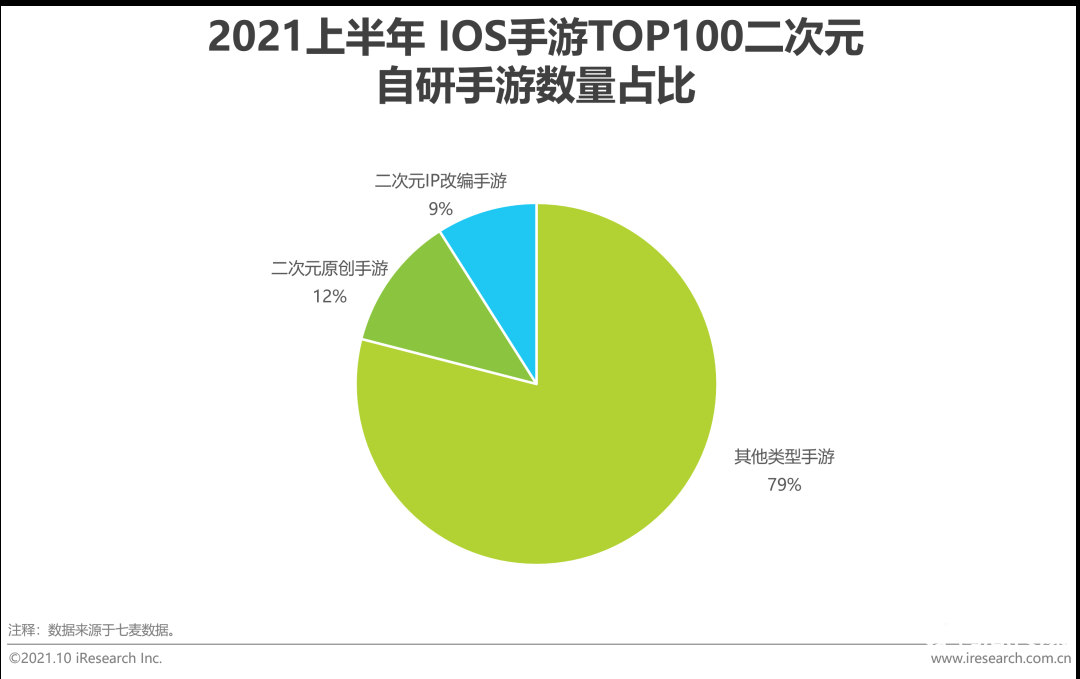 021年中國(guó)二次元產(chǎn)業(yè)研究報(bào)告"