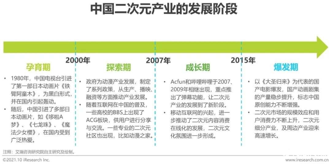 021年中國(guó)二次元產(chǎn)業(yè)研究報(bào)告"