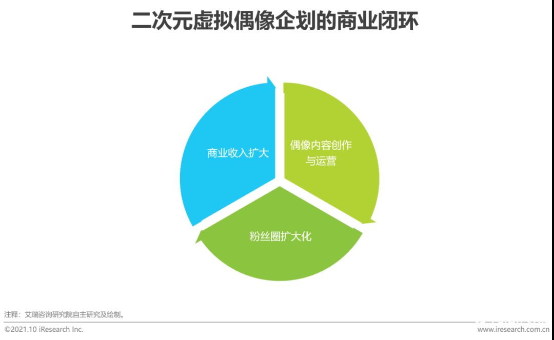 021年中國(guó)二次元產(chǎn)業(yè)研究報(bào)告"