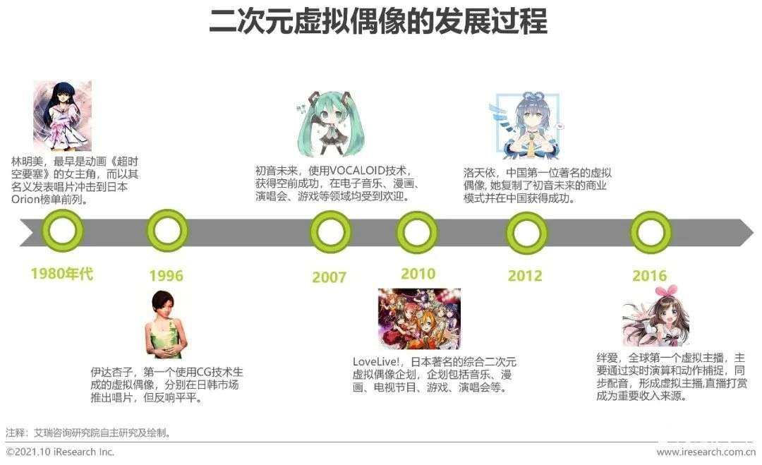 021年中國(guó)二次元產(chǎn)業(yè)研究報(bào)告"