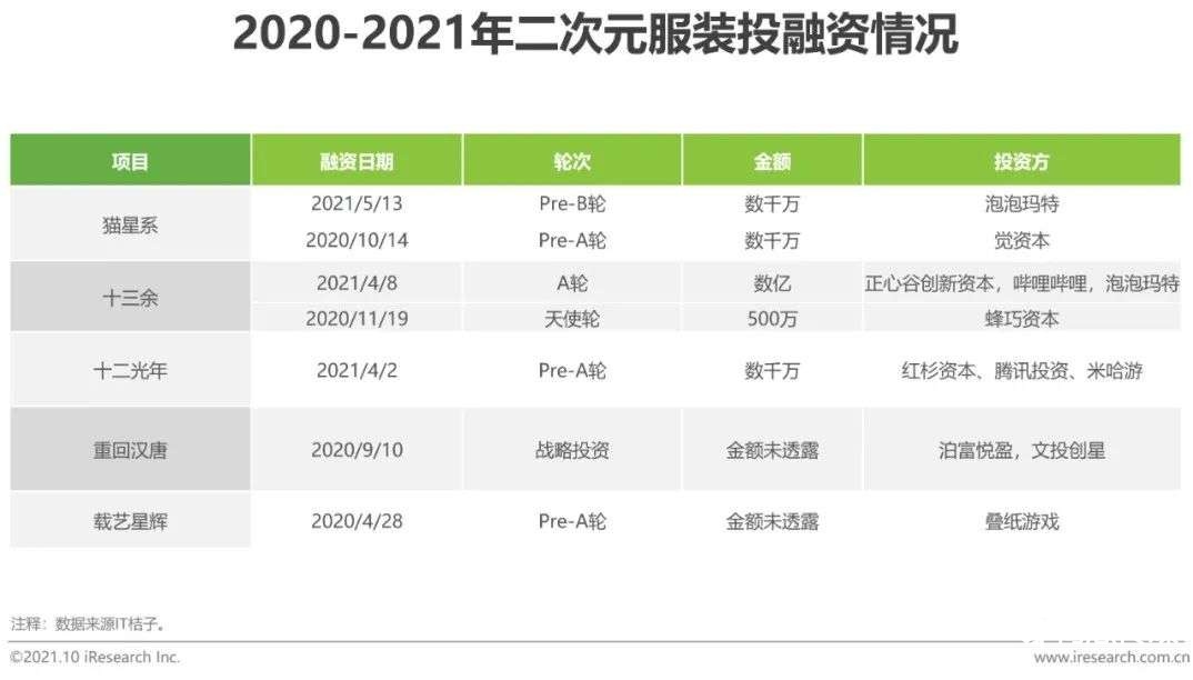 021年中國(guó)二次元產(chǎn)業(yè)研究報(bào)告"