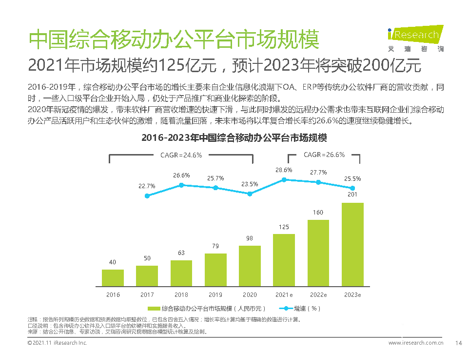 021年中國綜合移動辦公平臺行業(yè)研究報告"