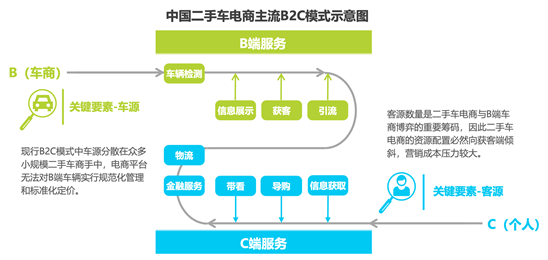 二手車電商混戰(zhàn)十年：硝煙散去，未見黎明