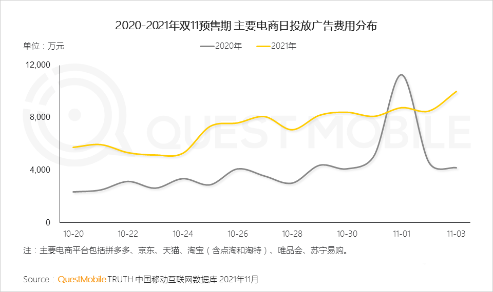 021年雙十一預(yù)售期洞察報(bào)告