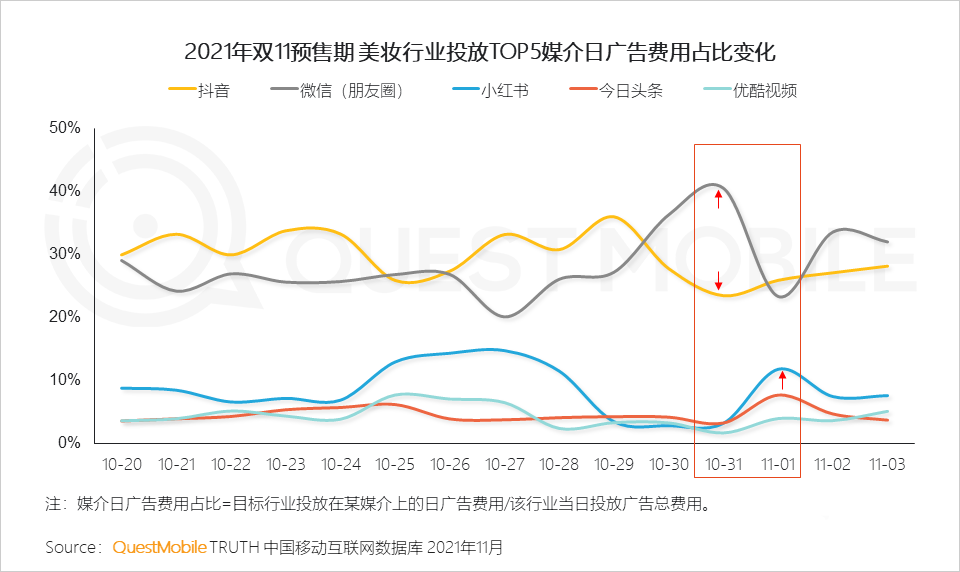 021年雙十一預(yù)售期洞察報(bào)告