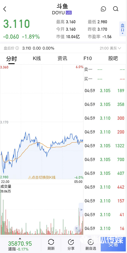 斗魚堅守游戲直播，頭鐵還是“命硬”？