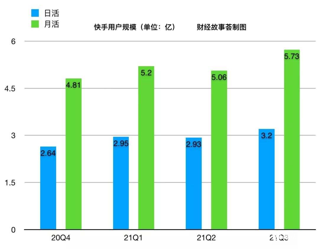 快手求“快”：用戶止跌回升！