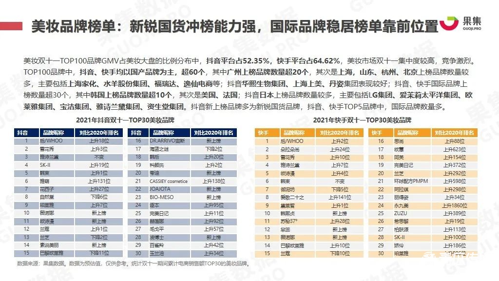 021年雙十一抖快美妝行業(yè)社媒電商報(bào)告