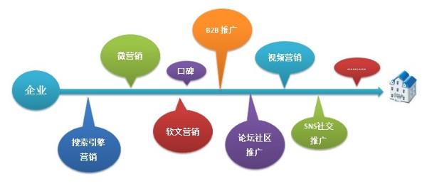 給我的產(chǎn)品做一個全網(wǎng)營銷推廣方案