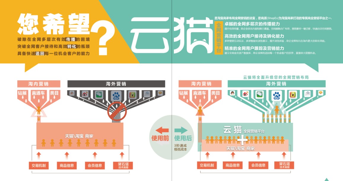 【云貓】天貓外店_全網(wǎng)營(yíng)銷(xiāo)管理平臺(tái)