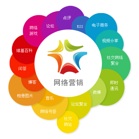 營銷咨詢
