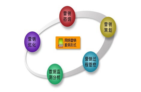 營銷資訊