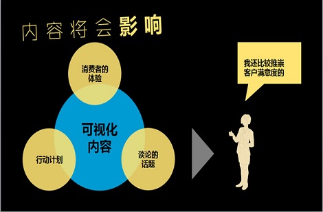 營銷資訊